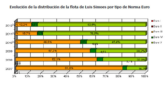 Luís Simões reduce el consumo medio de combustible de su flota en 2012 en un 5,7% gracias al Proyecto Eco-Driving