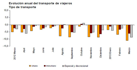 El número de usuarios del transporte público vuelve a descender durante el mes de Marzo, con una caída del 9,5%