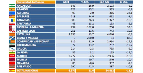 Fuente: Asociación Nacional de Fabricantes de Automóviles y Camiones.