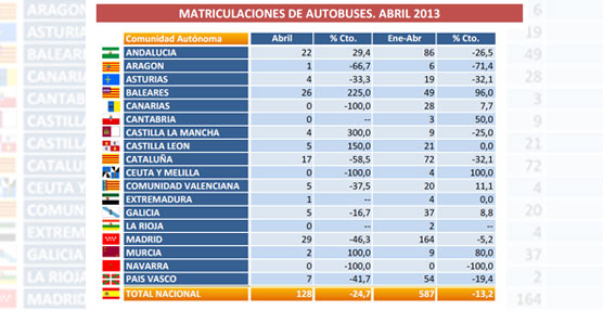 Las matriculaciones de autobuses, autocares y microbuses descienden casi un 25% en el mes de Abril