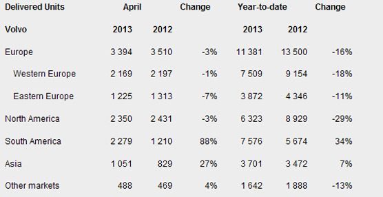Volvo Trucks incrementa sus ventas en un 13% respecto a Abril de 2012