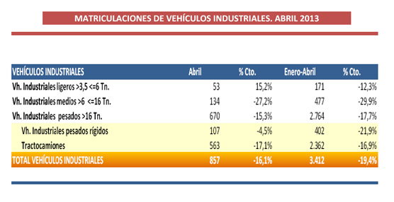 
Las matriculaciones de vehículos industriales continúan su desplome con una caída del 16,1% en Abril
