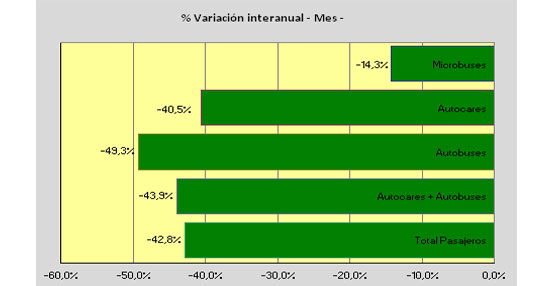 Las matriculaciones de veh&iacute;culos dedicados al transporte de viajeros vuelven a caer en Mayo un 42,8%