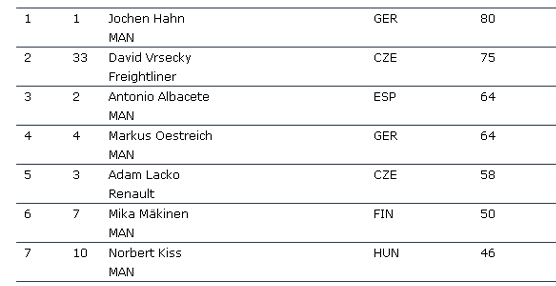 Clasificación general del Campeonato Europeo de Camiones después del GP de Navarra