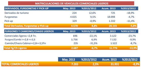 Las matriculaciones de comerciales ligeros aumentaron un 2,5% en Mayo