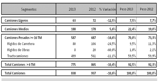 Matriculaciones de vehículos industriales pertenecientes al mes de Mayo