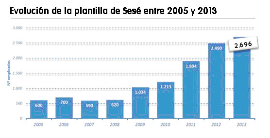 En el último año, la empresa ha aumentado el número de trabajadores en casi 800 personas / FUENTE: Grupo Sesé.