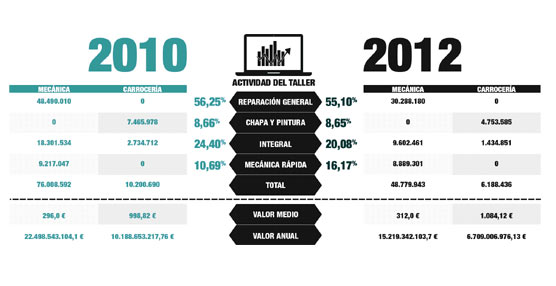 El negocio de reparaci&oacute;n y posventa ha sufrido una reducci&oacute;n de un 36% en el transcurso de los &uacute;ltimos tres a&ntilde;os