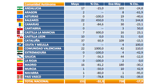 Las matriculaciones del transporte de viajeros por carretera vuelven a descender un 32,3% en Mayo