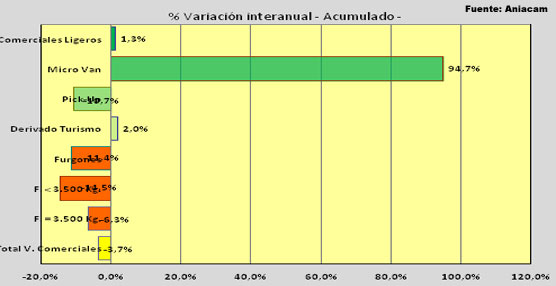 Los industriales cierran la primera mitad del año perdiendo un 18,2% con respecto al ejercicio anterior