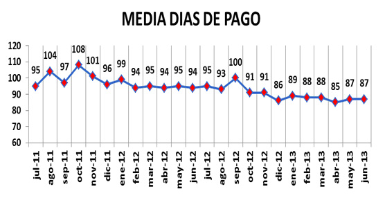 El 71% de los pagos a los transportistas excede los plazos marcados por la ley