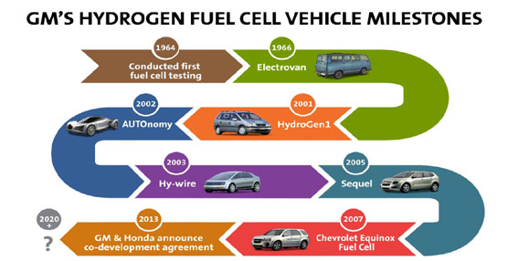 General Motors y Honda colaborar&aacute;n para desarrollar la pila de combustible