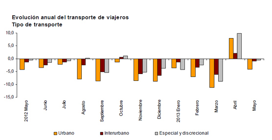 Disminuye un 2,8% el número de usuarios de transporte público en Mayo con respecto al año anterior