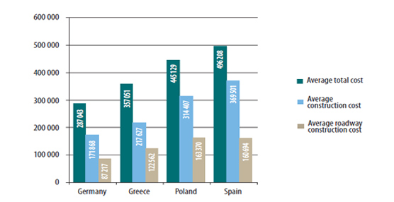  Indicador del gasto en la construcción de 1.000 metros cuadrados de carretera en Alemania, Grecia, Polonia y España.