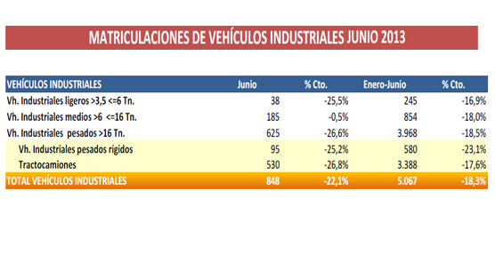 Las matriculaciones de industriales cayeron un 22% en el mes de Junio