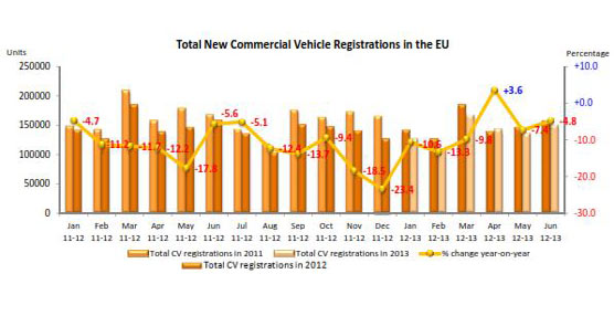 Los datos de junio reflejan que continúa la tendencia negativa en Europa.