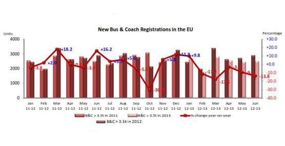 Registro de ventas de autobuses en la UE entre 2011 y el primer semestre de 2013.