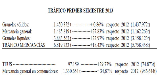 Cifras de mercancías de Port Castelló durante el primer semestre de 2013.