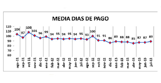 En el mes de julio el plazo medio de pago continúa situándose en 89 días de media.