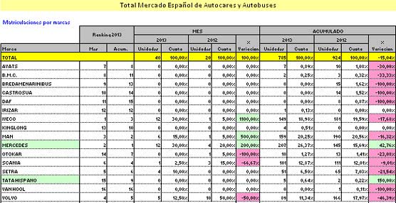 El verano reactiva las matriculaciones de autobuses y autocares, que recuperan bastante de lo perdido