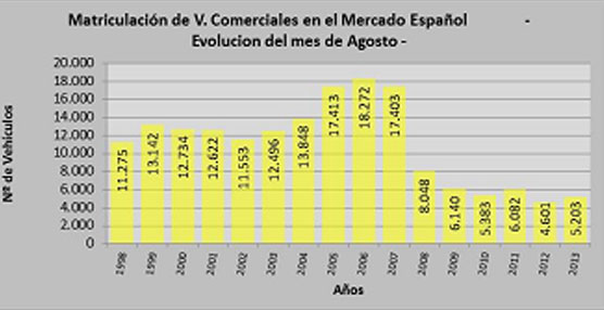 El Mercado de Vehículos Comerciales creció más del 13% en agosto.