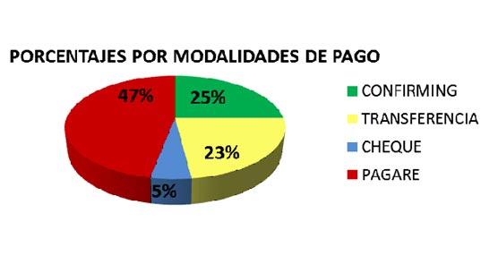 Resultados del Observatorio sobre los modos de pago en el mes de agosto. 