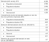 La facturaci&oacute;n del sector de mensajer&iacute;a y paqueter&iacute;a desciende un 3% en 2012, hasta los 6.230 millones