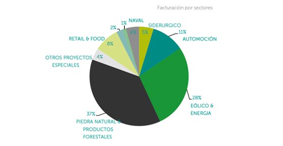 Facturación por sectores de Kaleido, Ideas & Logistics.