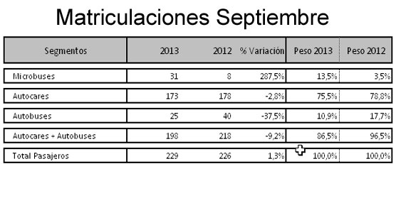 Septiembre concluye con la vuelta a la senda negativa de las matriculaciones de vehículos de pasajeros