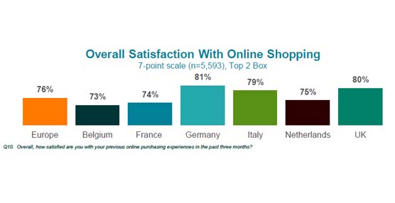 Los consumidores europeos que compran online buscan variedad y comodidad