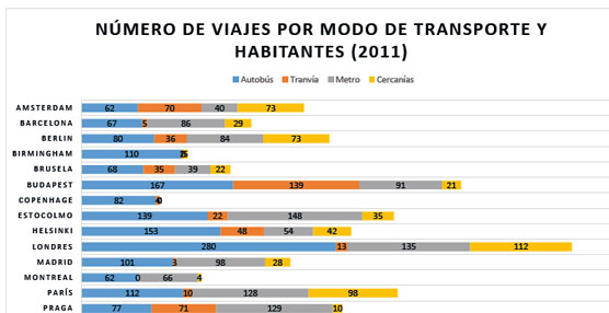 Se presenta el Observatorio de Costes y Financiación del Transporte Urbano