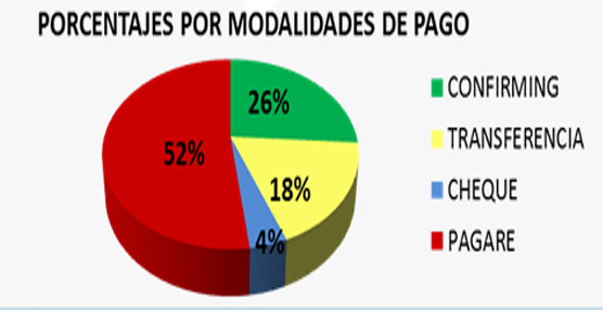 El plazo medio de pago a los transportistas empeora en Septiembre, situ&aacute;ndose en 92 d&iacute;as