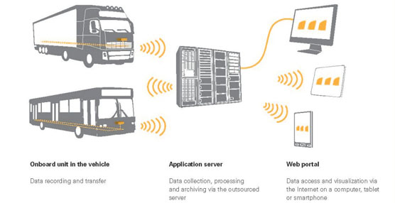 Openmatics presenta una plataforma telemática adaptada a las necesidades individuales de las empresas de transporte