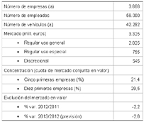 El Sector del transporte de viajeros toca fondo en 2013 y apunta a una leve recuperaci&oacute;n el a&ntilde;o que viene