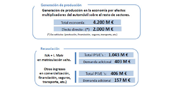 El conjunto de Planes PIVE y PIMA Aire generarán más de 4.000 millones de euros en la economía española