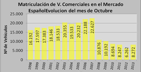 Matriculaciones del mes de Octubre.