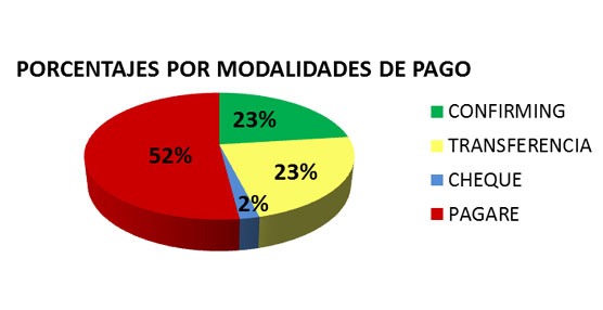 Porcentajes de pago.