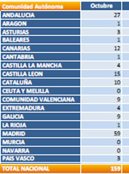 Matriculaciones de autobuses en Octubre 2013.