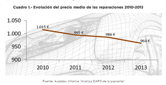 El coste de las reparaciones cae un 5% por las menores visitas al taller ante daños de chapa y pintura