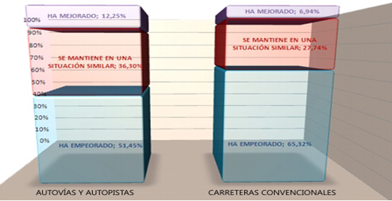 Un estudio de la Asociaci&oacute;n Espa&ntilde;ola de la Carretera considera la A-3 y la N-340 las peores carreteras de Espa&ntilde;a