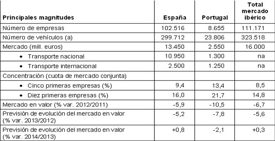 El mercado español de transporte de mercancías por carretera prevé un ligero aumento para el próximo año