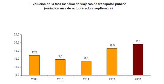 El número de usuarios del transporte público aumenta un 1,7% en octubre respecto al mismo mes de 2012