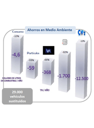 Gráfico del valor del ahorro en medio ambiente.