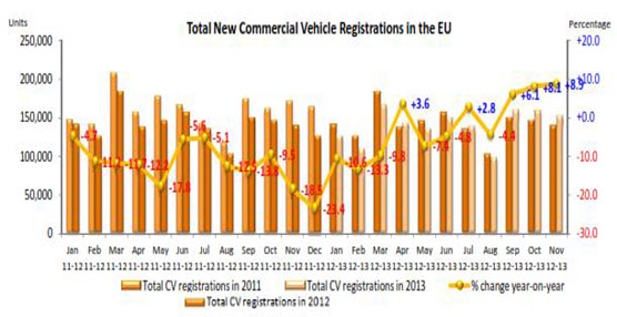 La ACEA estima que las matriculaciones de veh&iacute;culos comerciales subieron cerca de un 9% en Noviembre