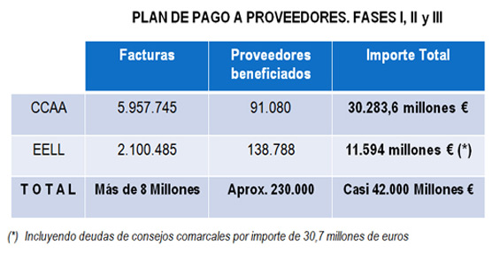 Los proveedores de las comunidades aut&oacute;nomas cobrar&aacute;n en Febrero el &uacute;ltimo tramo del Plan de pago a proveedores