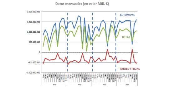 El superávit comercial del automóvil hasta Octubre roza los 14.000 millones de euros