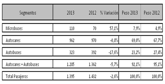 El ejercicio 2013 concluye con un descenso del 5,7% en las matriculaciones del Sector