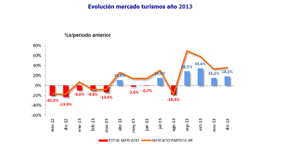 El mercado de turismos termina 2013 con 722.703 unidades lo que supone un 3,3% más que el año anterior  
