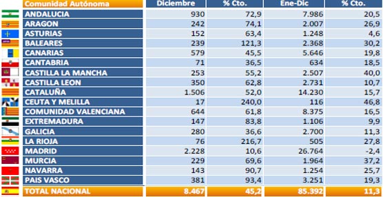 Tabla de resultados por comunidades autónomas.