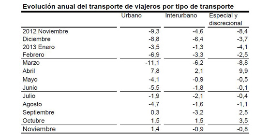 El transporte público consigue un leve tirón, del 0,5%, en el número de usuarios el pasado mes de noviembre